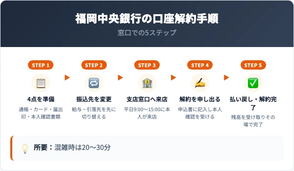 福岡中央銀行の口座解約の手順5ステップ