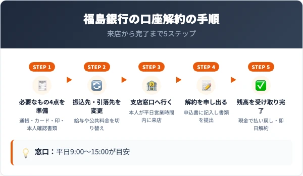 福島銀行の口座解約の手順5ステップ