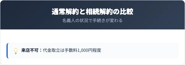 福島銀行の通常解約と相続解約の比較
