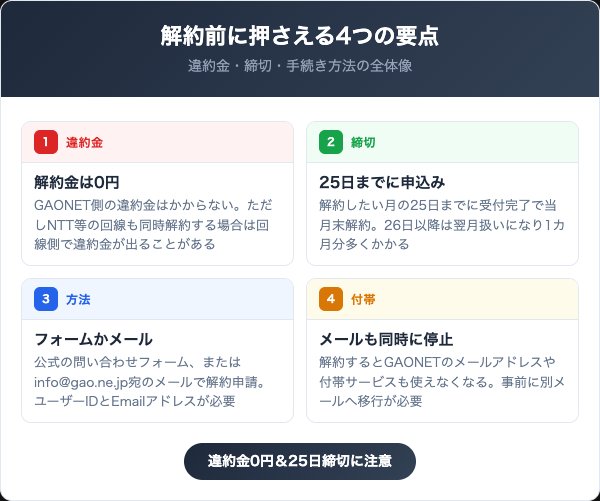 GAONET（がおねっと）を解約する前に知っておくべき4つの要点