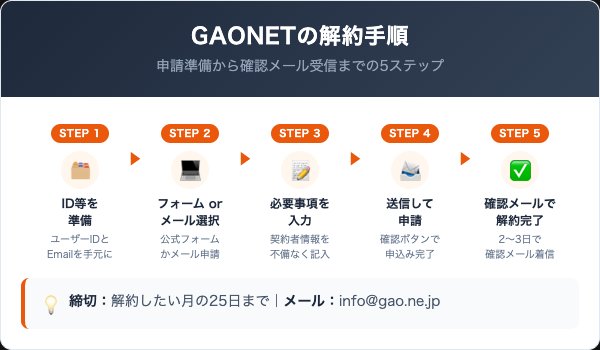 GAONET（がおねっと）の解約手順｜フォーム・メールでの5ステップ