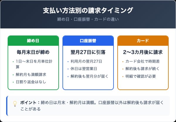 GAONET（がおねっと）の締め日と支払い方法別の請求タイミング比較