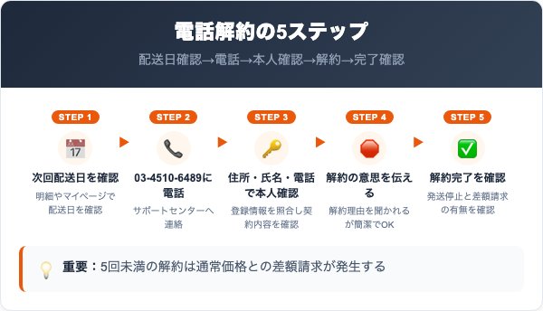 ジーヴのスキンケアコース解約手順｜電話での5ステップ