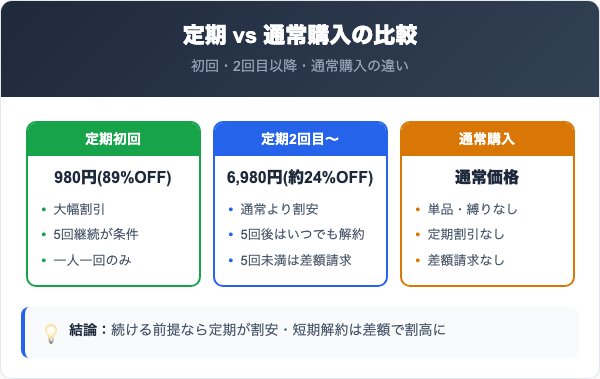 スキンケアコースの料金プランと通常購入の比較