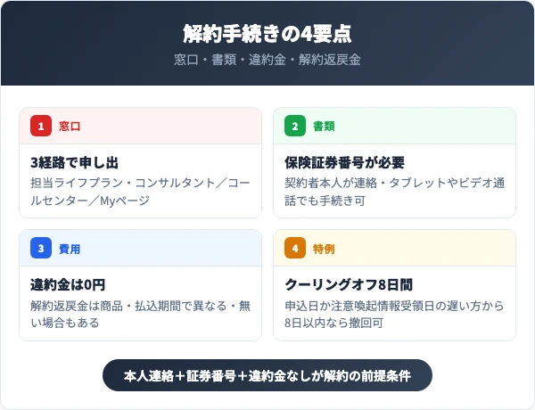 ジブラルタ生命の解約方法【3分でわかる結論】