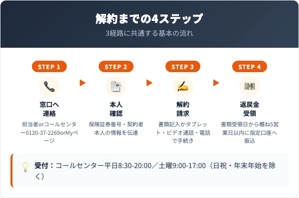ジブラルタ生命の解約手順【担当者・電話・Myページ別】