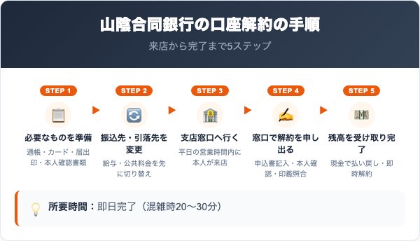 山陰合同銀行の口座解約の手順【5ステップ】