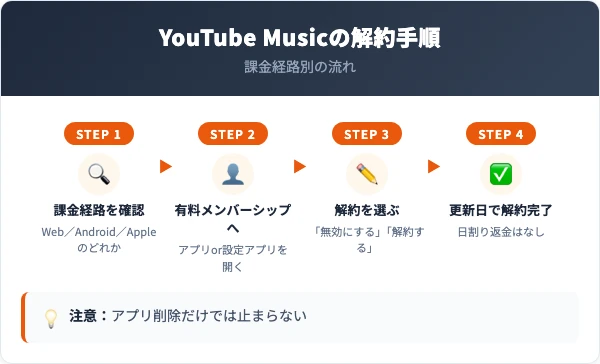 YouTube Musicの解約手順