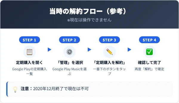 当時のGoogle Play Music解約方法(参考)