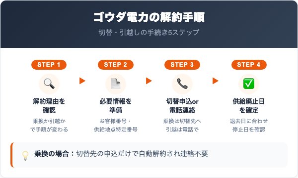 ゴウダ電力の解約手順｜切替・引越しの進め方を5ステップで解説
