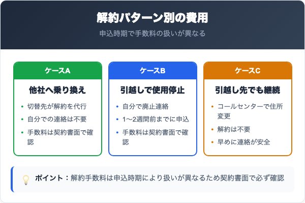 ゴウダ電力の解約は手数料がかかる？解約パターン別の費用