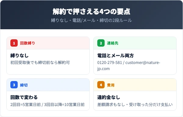 グラミープラス解約4つの要点インフォグラフィック