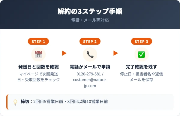 グラミープラス解約の3ステップ手順