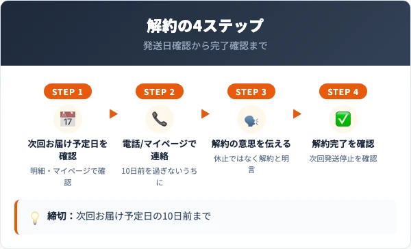 グラニティデコルトクリームの解約手順
