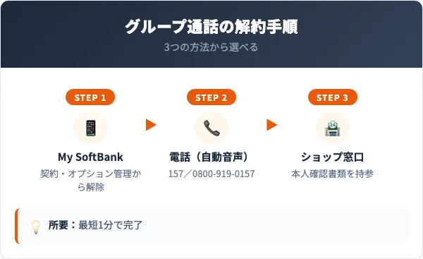 グループ通話の解約手順 3つの方法