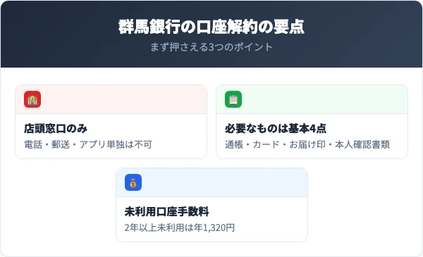 群馬銀行の口座解約の要点