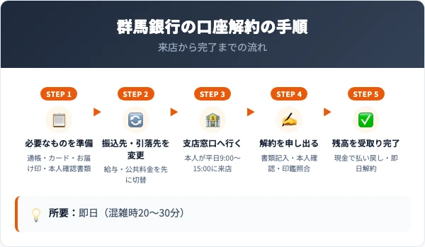 群馬銀行の口座解約の手順5ステップ