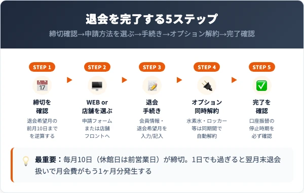 グンゼスポーツの退会手順|WEB・店舗での5ステップ