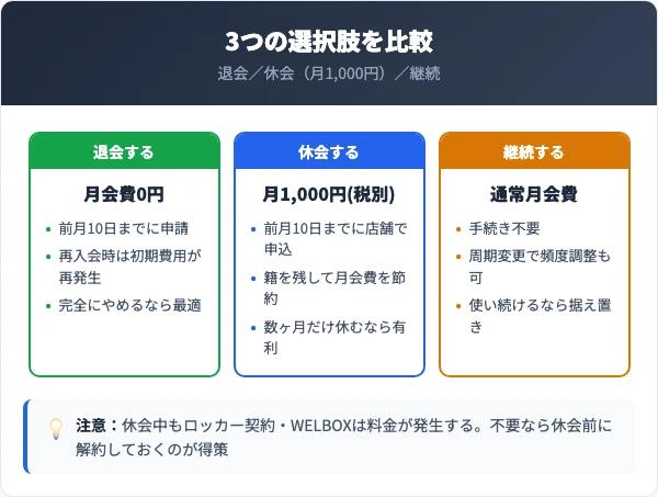 退会・休会・継続の選択肢を料金で比較