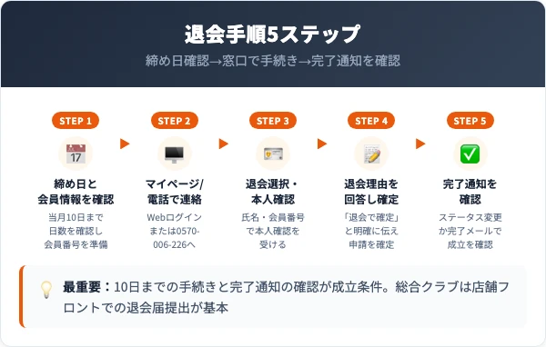ジムスタイル24の退会手順5ステップ
