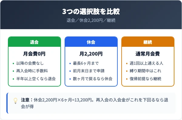 退会・休会・継続の比較
