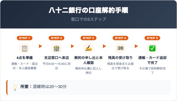 八十二銀行の口座を解約する手順【窓口での5ステップ】