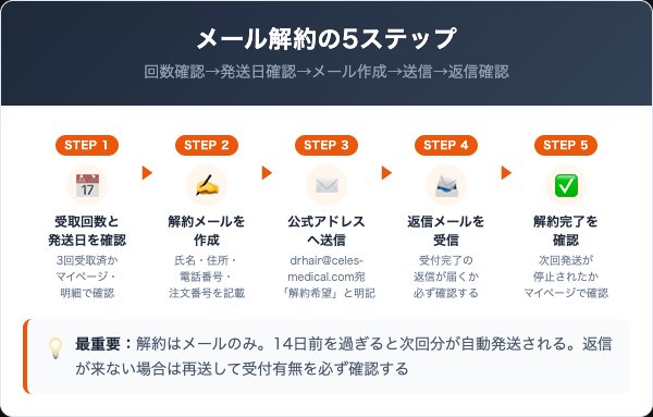 ヘアバースサプリの解約手順｜メールでの5ステップ