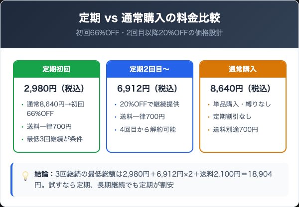おためし定期便の料金プランと通常購入の比較