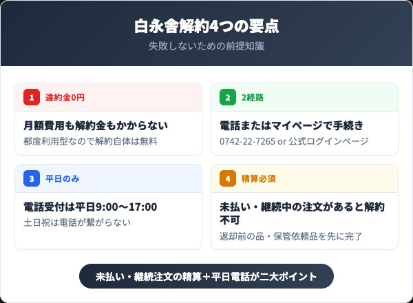 白永舎を解約する前に知っておくべき4つの要点