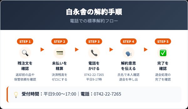 白永舎の解約手順｜電話での5ステップ