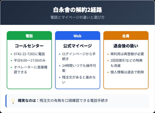 白永舎の解約方法は2経路｜電話とマイページの比較