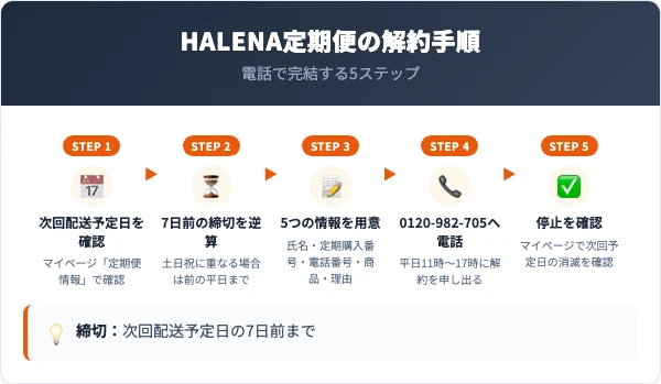 HALENA定期便を解約する電話5ステップ