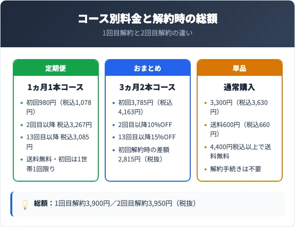 HALENA定期便のコース別料金と途中解約時の総額
