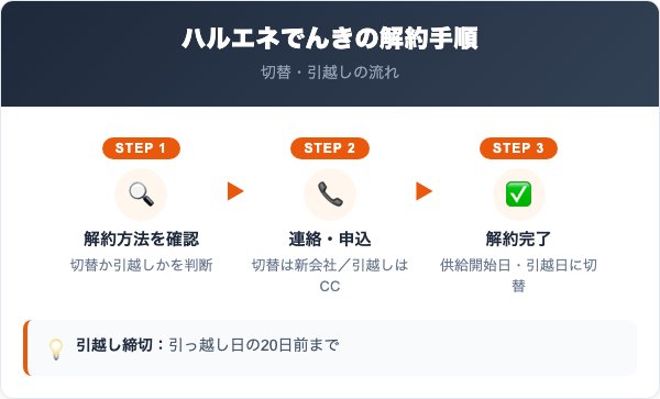 ハルエネでんきの解約手順3ステップ