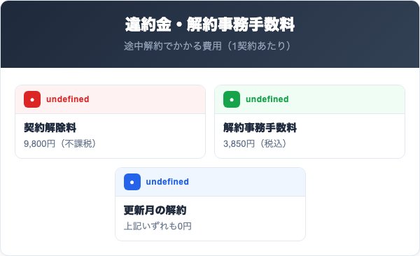 ハルエネでんきの違約金と解約事務手数料の詳細
