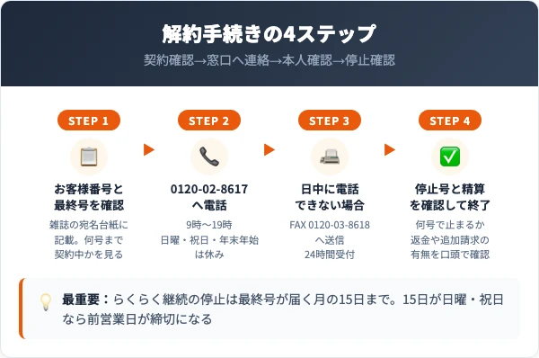 ハルメクの解約手順｜電話とFAXの4ステップ