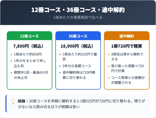 ハルメクの購読コースと途中解約の精算比較