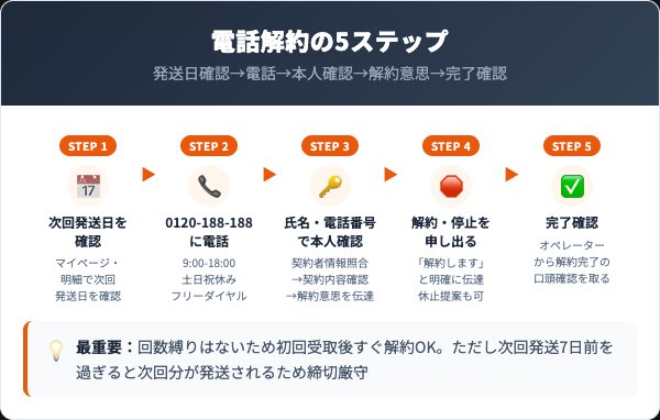 花しゃんの解約手順｜電話での5ステップ