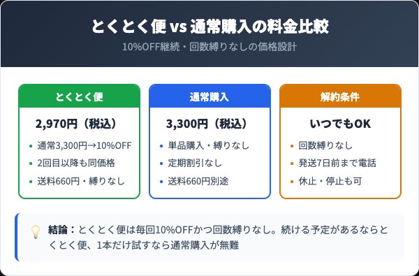 とくとく便と通常購入の料金プラン比較