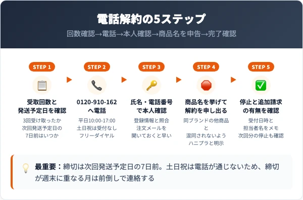 ハニプラ美容液の解約手順｜電話5ステップ