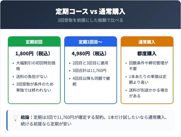 ハニプラ美容液の定期コースと通常購入の料金比較