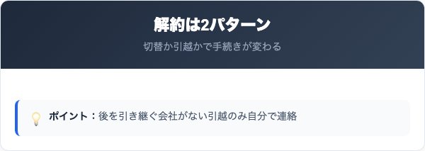 はりま電力の解約方法は「切替」と「引越」の2パターン