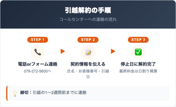 はりま電力の解約手続きの具体的な流れ