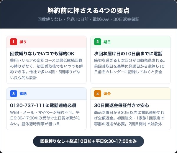 薬用ハリモアを解約する前に知っておくべき4つの要点
