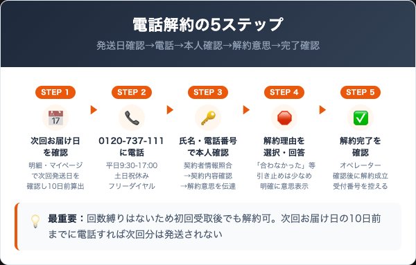 薬用ハリモアの解約手順|電話での5ステップ