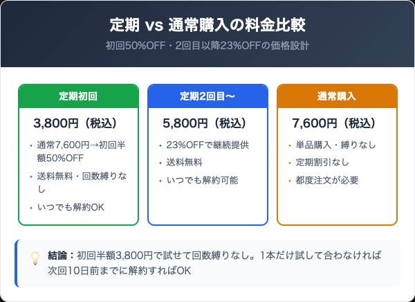 定期コースの料金プランと通常購入の比較