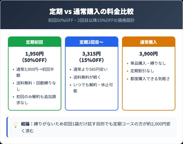定期コースの料金プランと通常購入の比較