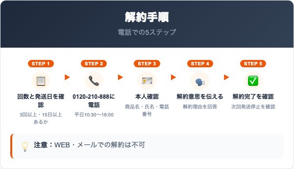 八糖仙解約の手順