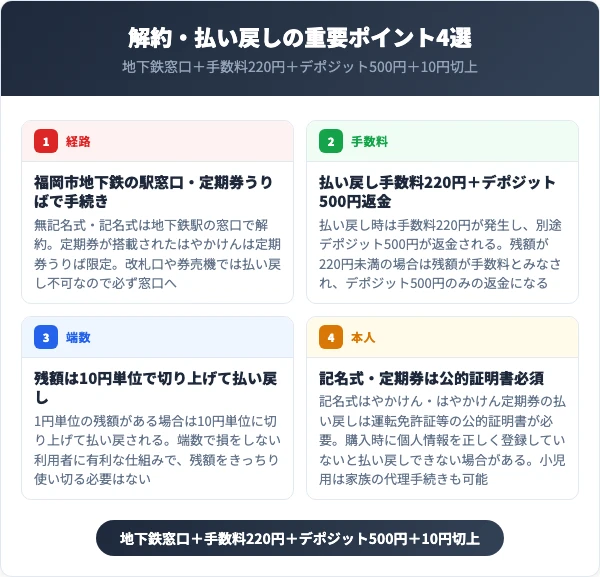 はやかけん解約・払い戻しの基本ルール4ポイント