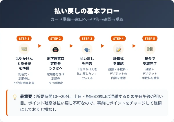 はやかけん払い戻し5ステップフロー